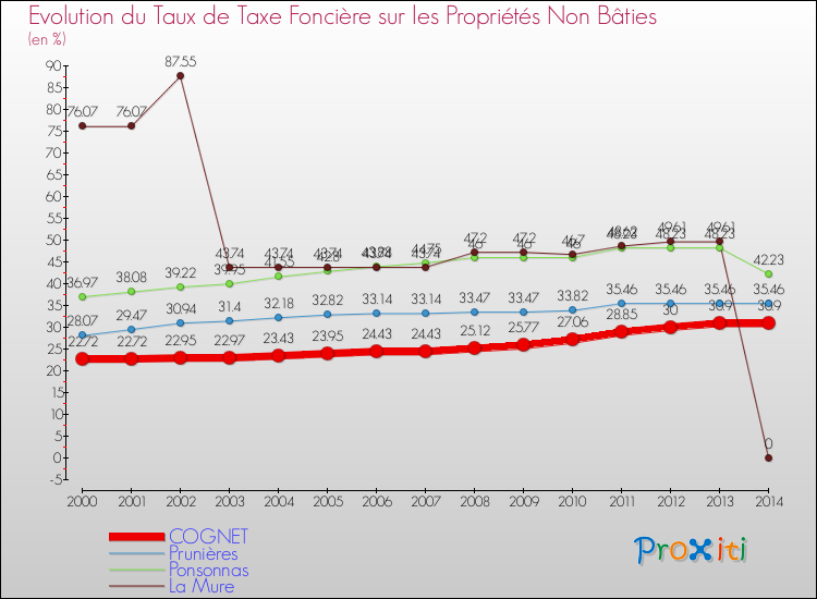 Evolution du taux de la taxe foncière sur les immeubles et terrains non batis pour COGNET et les communes proches de 2000 à 2014 Comparaison des taux de la taxe foncière sur les immeubles et terrains non batis pour COGNET et les communes voisines de 2000 à 2014