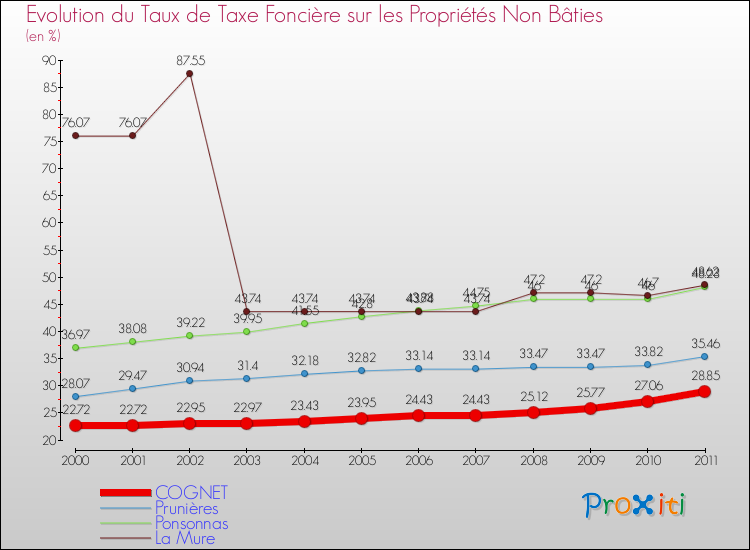 Evolution du taux de la taxe foncière sur les immeubles et terrains non batis pour COGNET et les communes proches Comparaison des taux de la taxe foncière sur les immeubles et terrains non batis pour COGNET et les communes voisines