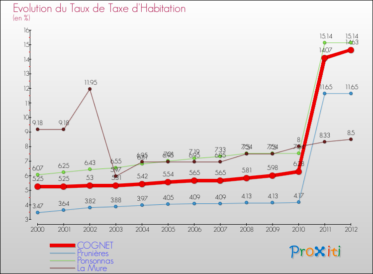 Evolution du taux de la taxe d'habitation pour COGNET et les communes proches Comparaison des taux de la taxe d'habitation pour COGNET et les communes voisines