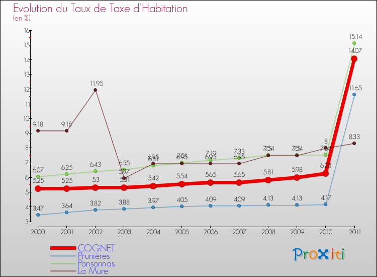 Evolution du taux de la taxe d'habitation pour COGNET et les communes proches Comparaison des taux de la taxe d'habitation pour COGNET et les communes voisines