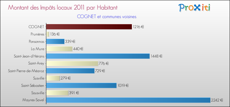 Montant des impôts locaux par Habitant pour COGNET et les communes proches Comparaison des impôts locaux par habitant pour COGNET et les communes voisines