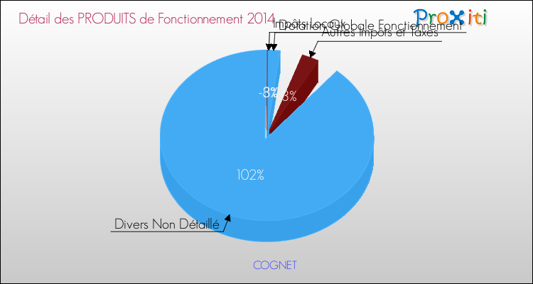 Décomposition du Budget de Fonctionnement 2014 de la commune de COGNET Budget de Fonctionnement 2014 pour la commune de COGNET