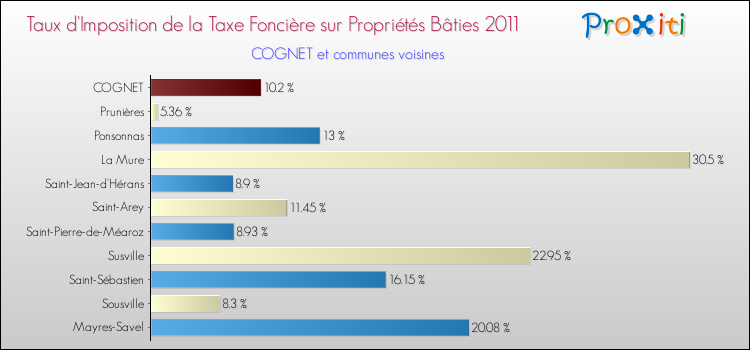 Taux d'imposition de la taxe foncière sur le bati 2011 pour COGNET et les communes proches Comparaison des taux d'imposition de la taxe foncière sur le bati 2011 pour COGNET et les communes voisines