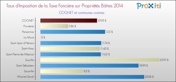 Taux d'imposition de la taxe foncière sur le bati 2014 pour COGNET et les communes proches Comparaison des taux d'imposition de la taxe foncière sur le bati 2014 pour COGNET et les communes voisines