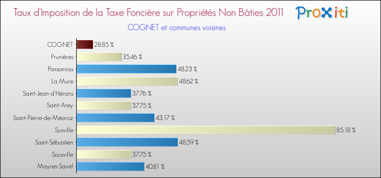 Taux d'imposition de la taxe foncière sur les immeubles et terrains non batis 2011 pour COGNET et les communes proches Comparaison des taux d'imposition de la taxe foncière sur les immeubles et terrains non batis 2011 pour COGNET et les communes voisines