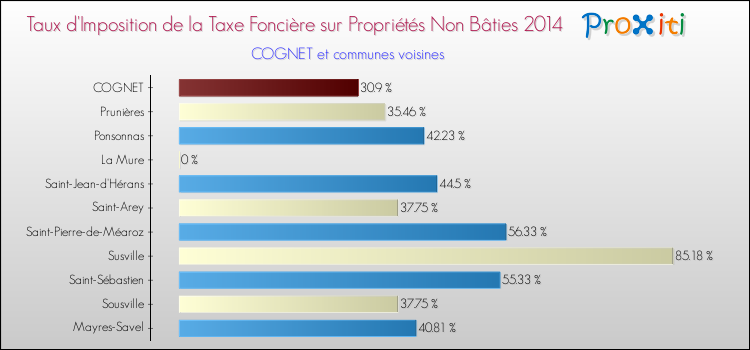 Taux d'imposition de la taxe foncière sur les immeubles et terrains non batis 2014 pour COGNET et les communes proches Comparaison des taux d'imposition de la taxe foncière sur les immeubles et terrains non batis 2014 pour COGNET et les communes voisines