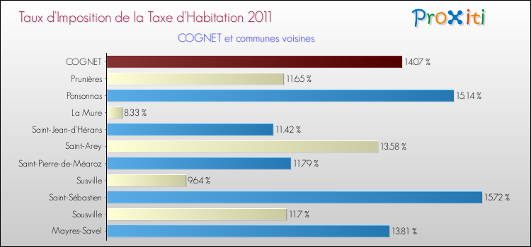 Taux d'imposition de la taxe d'habitation 2011 pour COGNET et les communes proches Comparaison des taux d'imposition de la taxe d'habitation 2011 pour COGNET et les communes voisines
