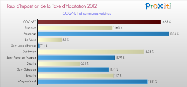Taux d'imposition de la taxe d'habitation 2012 pour COGNET et les communes proches Comparaison des taux d'imposition de la taxe d'habitation 2012 pour COGNET et les communes voisines
