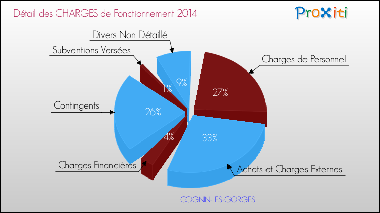 Décomposition des Charges de Fonctionnement 2014 de la commune de COGNIN-LES-GORGES Charges de Fonctionnement 2014 pour la commune de COGNIN-LES-GORGES