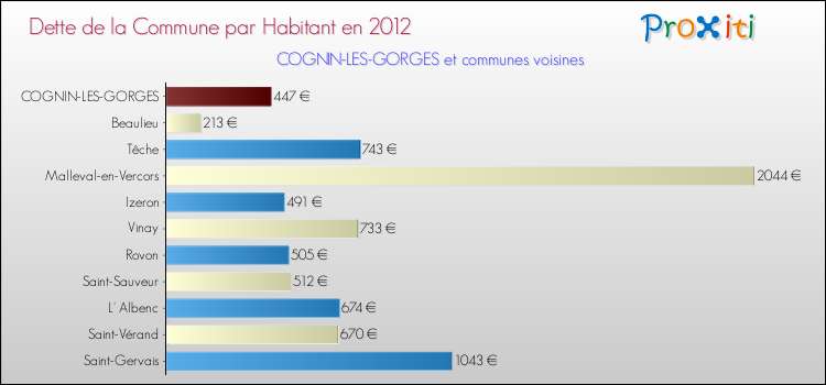 Dette par habitant de la commune en 2012 pour COGNIN-LES-GORGES et les communes proches Comparaison de la dette par habitant de la commune en 2012 pour COGNIN-LES-GORGES et les communes voisines