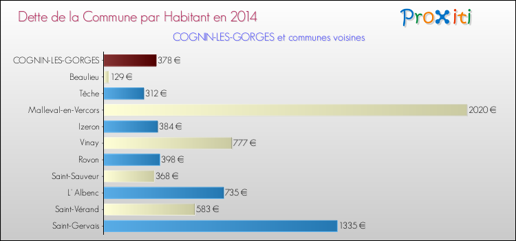 Dette par habitant de la commune en 2014 pour COGNIN-LES-GORGES et les communes proches Comparaison de la dette par habitant de la commune en 2014 pour COGNIN-LES-GORGES et les communes voisines