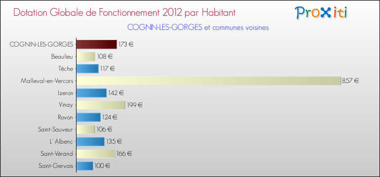 Montant des dotations globales de fonctionnement DGF par Habitant pour COGNIN-LES-GORGES et les communes proches Comparaison des des dotations globales de fonctionnement DGF par habitant pour COGNIN-LES-GORGES et les communes voisines