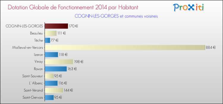 Montant des dotations globales de fonctionnement DGF par Habitant pour COGNIN-LES-GORGES et les communes proches en 2014. Comparaison des des dotations globales de fonctionnement DGF par habitant pour COGNIN-LES-GORGES et les communes voisines en 2014.