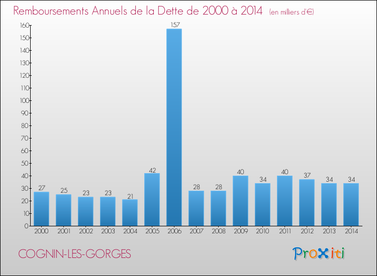Evolution de l'annuité de la dette pour la commune de COGNIN-LES-GORGES de 2000 à 2014 Annuités de la dette pour COGNIN-LES-GORGES de 2000 à 2014