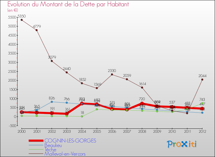 Evolution de la dette par habitant pour la commune de COGNIN-LES-GORGES et les communes proches de 2000 à 2012 Comparaison de la dette par habitant pour COGNIN-LES-GORGES et les communes voisines de 2000 à 2012