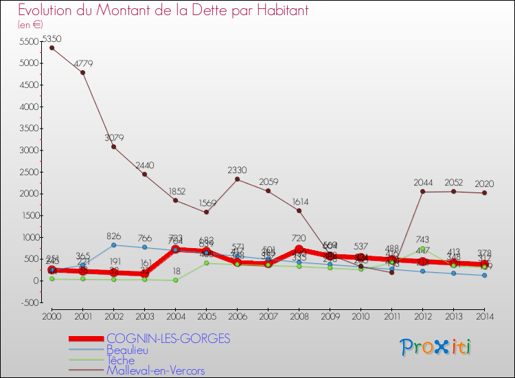 Evolution de la dette par habitant pour la commune de COGNIN-LES-GORGES et les communes proches de 2000 à 2014 Comparaison de la dette par habitant pour COGNIN-LES-GORGES et les communes voisines de 2000 à 2014