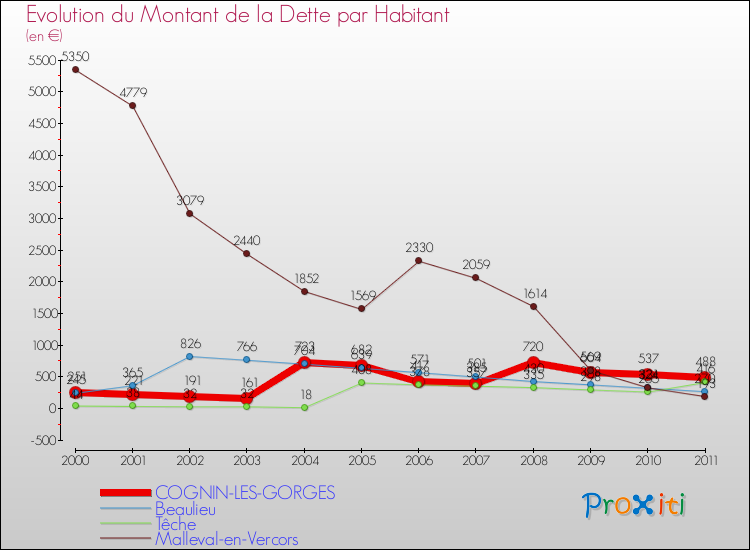 Evolution de la dette par habitant pour la commune de COGNIN-LES-GORGES et les communes proches Comparaison de la dette par habitant pour COGNIN-LES-GORGES et les communes voisines