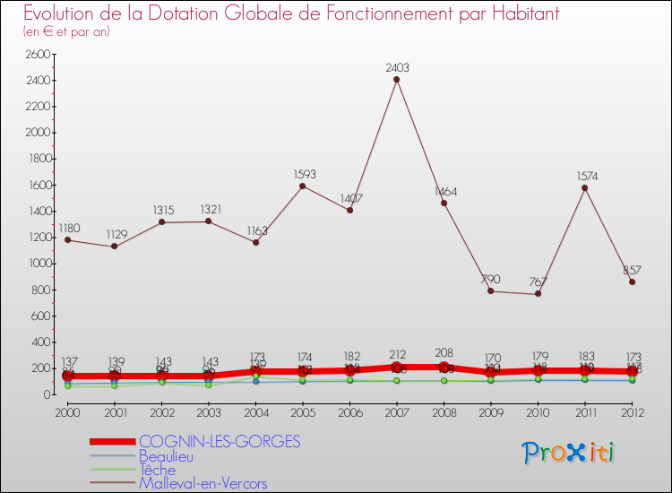Evolution et montant de la dotation globale de fonctionnement par Habitant pour COGNIN-LES-GORGES et les communes proches Comparaison des dotations globales de fonctionnement par habitant pour COGNIN-LES-GORGES et les communes voisines