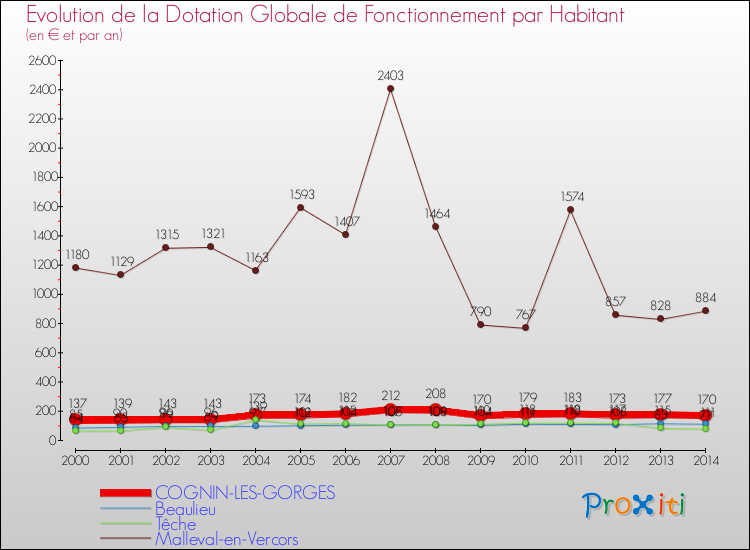 Evolution et montant de la dotation globale de fonctionnement par Habitant pour COGNIN-LES-GORGES et les communes proches de 2000 à 2014. Comparaison des dotations globales de fonctionnement par habitant pour COGNIN-LES-GORGES et les communes voisines de 2000 à 2014.