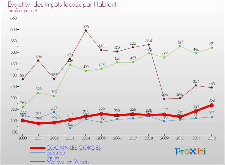 Evolution et montant des impôts locaux par Habitant pour COGNIN-LES-GORGES et les communes proches Comparaison des impôts locaux par habitant pour COGNIN-LES-GORGES et les communes voisines