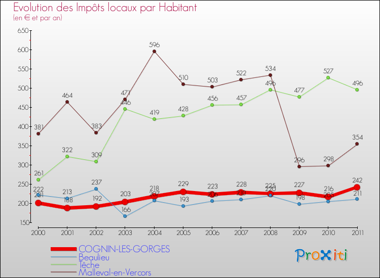 Evolution et montant des impôts locaux par Habitant pour COGNIN-LES-GORGES et les communes proches Comparaison des impôts locaux par habitant pour COGNIN-LES-GORGES et les communes voisines