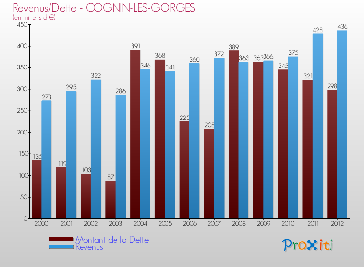 Evolution comparée de la dette et des revenus pour la commune de COGNIN-LES-GORGES de 2000 à 2012 Comparaison de la dette et des revenus pour COGNIN-LES-GORGES de 2000 à 2012