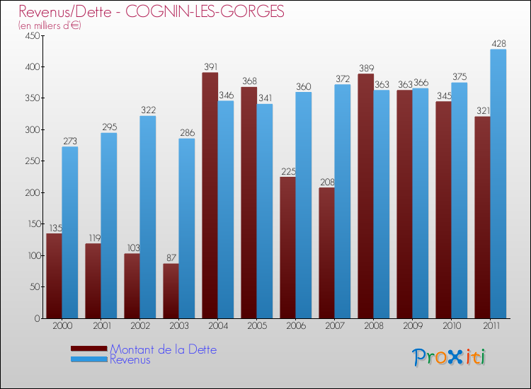 Evolution comparée de la dette et des revenus pour la commune de COGNIN-LES-GORGES de 2000 à 2011 Comparaison de la dette et des revenus pour COGNIN-LES-GORGES de 2000 à 2011