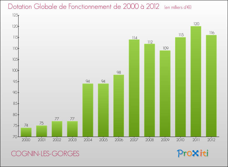 Evolution du montant de la Dotation Globale de Fonctionnement pour la commune de COGNIN-LES-GORGES de 2000 à 2012 Evolution du montant de la Dotation Globale de Fonctionnement pour COGNIN-LES-GORGES de 2000 à 2012