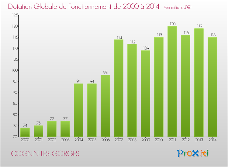 Evolution du montant de la Dotation Globale de Fonctionnement pour la commune de COGNIN-LES-GORGES de 2000 à 2014 Evolution du montant de la Dotation Globale de Fonctionnement pour COGNIN-LES-GORGES de 2000 à 2014