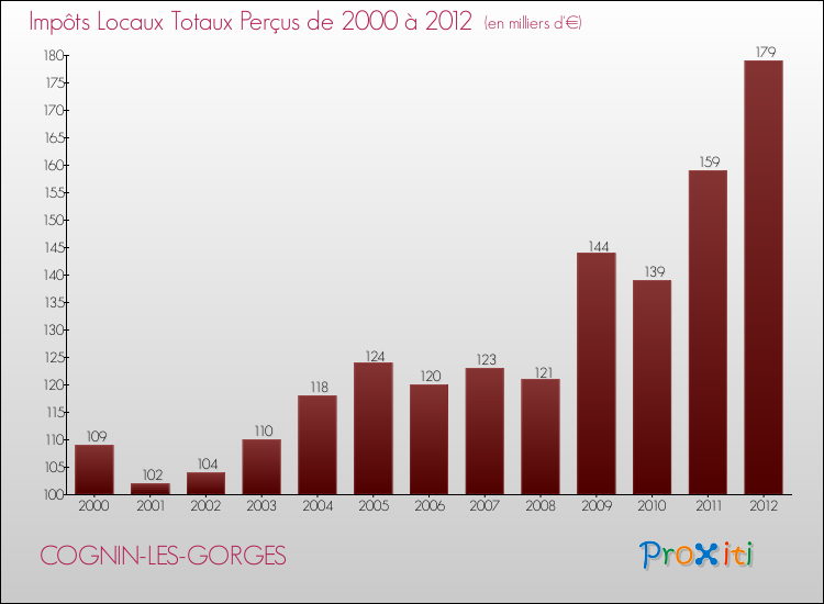 Evolution des Impôts Locaux pour la commune de COGNIN-LES-GORGES de 2000 à 2012 Evolution des Impôts Locaux pour COGNIN-LES-GORGES de 2000 à 2012