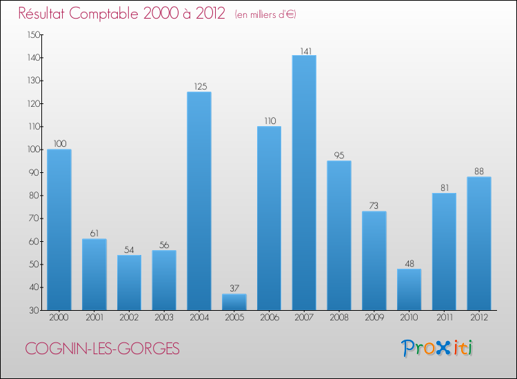 Evolution du résultat comptable pour la commune de COGNIN-LES-GORGES de 2000 à 2012 Evolution du résultat comptable pour COGNIN-LES-GORGES de 2000 à 2012