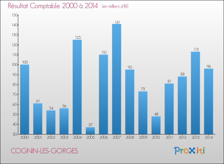 Evolution du résultat comptable pour la commune de COGNIN-LES-GORGES de 2000 à 2014 Evolution du résultat comptable pour COGNIN-LES-GORGES de 2000 à 2014