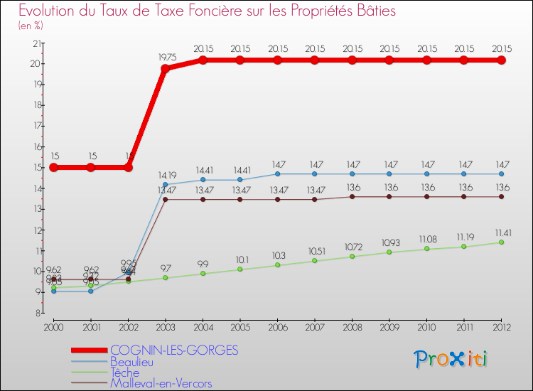 Evolution du taux de la taxe foncière sur le bati pour COGNIN-LES-GORGES et les communes proches de 2000 à 2012 Comparaison des taux de taxe foncière sur le bati pour COGNIN-LES-GORGES et les communes voisines de 2000 à 2012