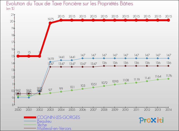 Evolution du taux de la taxe foncière sur le bati pour COGNIN-LES-GORGES et les communes proches de 2000 à 2014 Comparaison des taux de taxe foncière sur le bati pour COGNIN-LES-GORGES et les communes voisines de 2000 à 2014