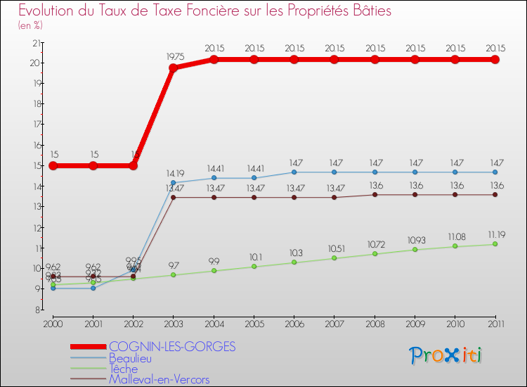 Evolution du taux de la taxe foncière sur le bati pour COGNIN-LES-GORGES et les communes proches Comparaison des taux de taxe foncière sur le bati pour COGNIN-LES-GORGES et les communes voisines