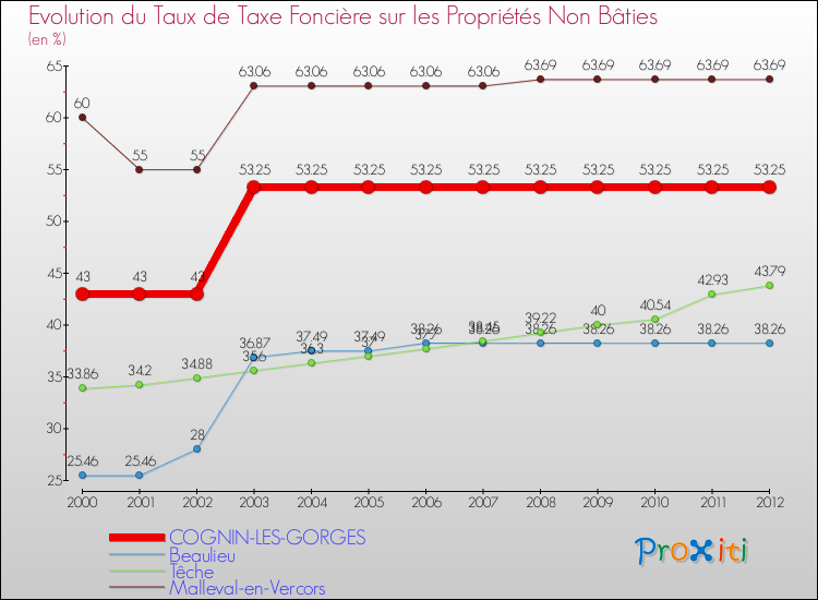 Evolution du taux de la taxe foncière sur les immeubles et terrains non batis pour COGNIN-LES-GORGES et les communes proches de 2000 à 2012 Comparaison des taux de la taxe foncière sur les immeubles et terrains non batis pour COGNIN-LES-GORGES et les communes voisines de 2000 à 2012