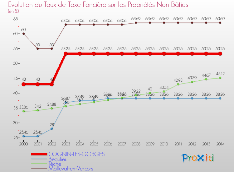 Evolution du taux de la taxe foncière sur les immeubles et terrains non batis pour COGNIN-LES-GORGES et les communes proches de 2000 à 2014 Comparaison des taux de la taxe foncière sur les immeubles et terrains non batis pour COGNIN-LES-GORGES et les communes voisines de 2000 à 2014
