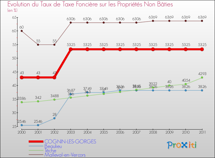 Evolution du taux de la taxe foncière sur les immeubles et terrains non batis pour COGNIN-LES-GORGES et les communes proches Comparaison des taux de la taxe foncière sur les immeubles et terrains non batis pour COGNIN-LES-GORGES et les communes voisines