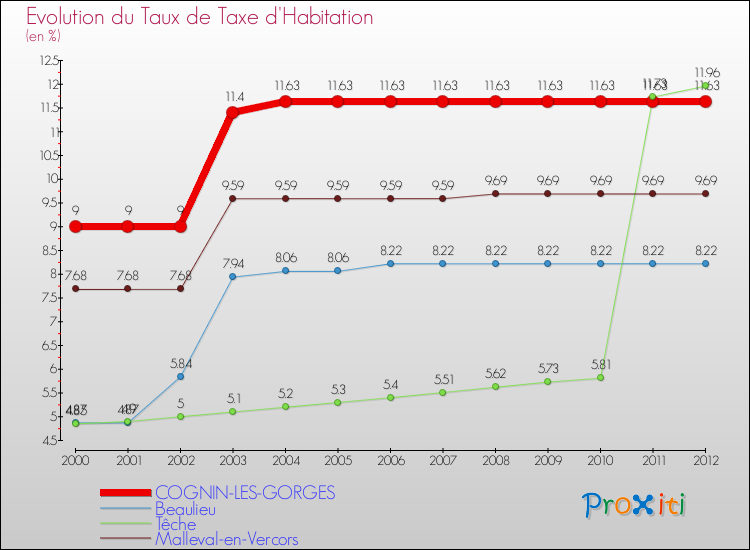 Evolution du taux de la taxe d'habitation pour COGNIN-LES-GORGES et les communes proches Comparaison des taux de la taxe d'habitation pour COGNIN-LES-GORGES et les communes voisines