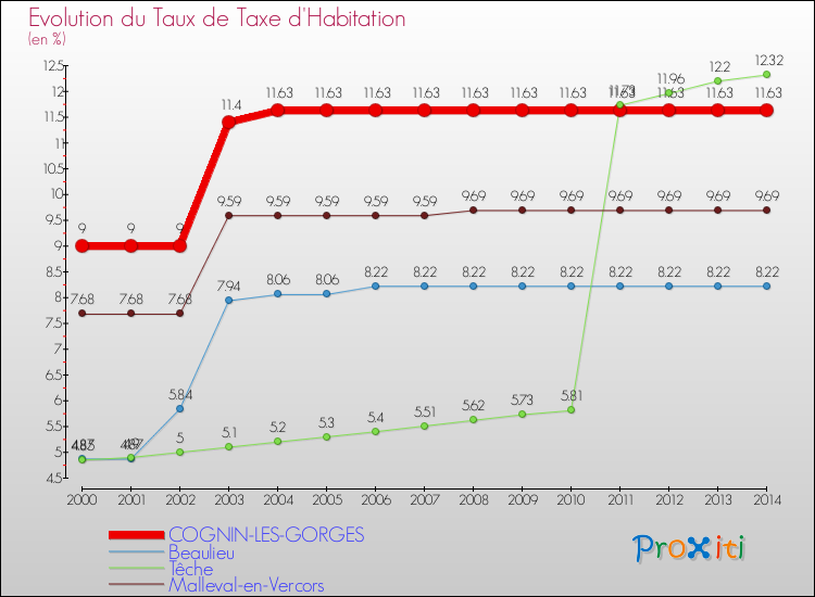 Evolution du taux de la taxe d'habitation pour COGNIN-LES-GORGES et les communes proches de 2000 à 2014 Comparaison des taux de la taxe d'habitation pour COGNIN-LES-GORGES et les communes voisines de 2000 à 2014
