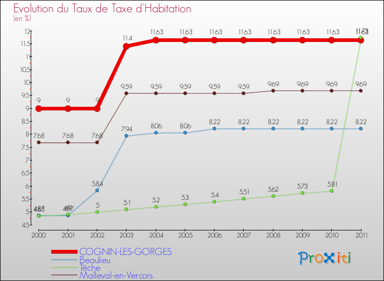 Evolution du taux de la taxe d'habitation pour COGNIN-LES-GORGES et les communes proches Comparaison des taux de la taxe d'habitation pour COGNIN-LES-GORGES et les communes voisines