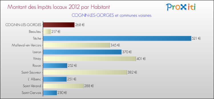 Montant des impôts locaux par Habitant pour COGNIN-LES-GORGES et les communes proches Comparaison des impôts locaux par habitant pour COGNIN-LES-GORGES et les communes voisines