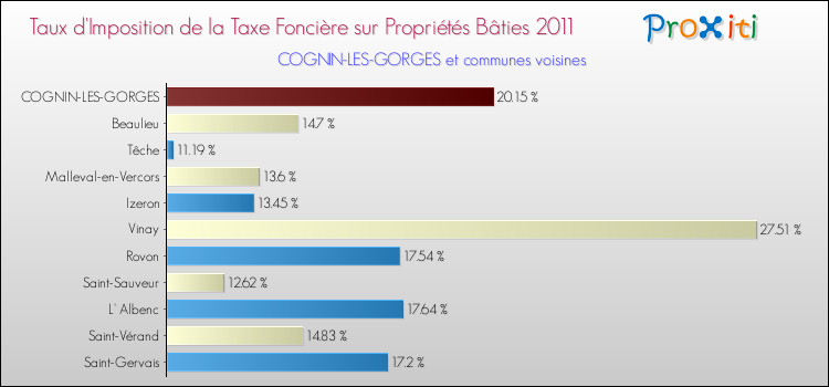 Taux d'imposition de la taxe foncière sur le bati 2011 pour COGNIN-LES-GORGES et les communes proches Comparaison des taux d'imposition de la taxe foncière sur le bati 2011 pour COGNIN-LES-GORGES et les communes voisines