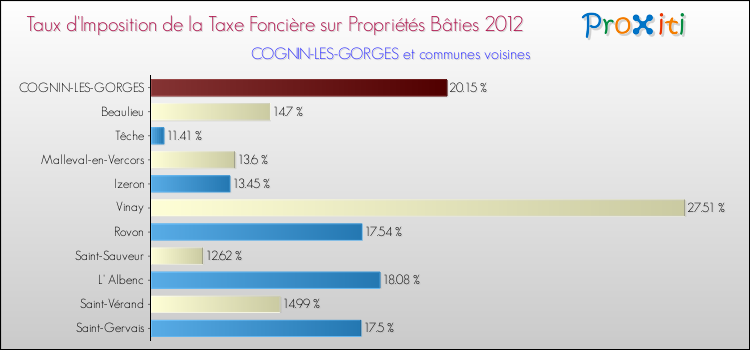 Taux d'imposition de la taxe foncière sur le bati 2012 pour COGNIN-LES-GORGES et les communes proches Comparaison des taux d'imposition de la taxe foncière sur le bati 2012 pour COGNIN-LES-GORGES et les communes voisines