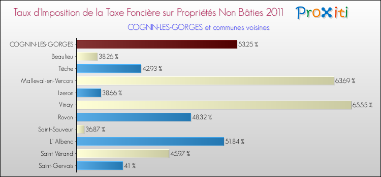 Taux d'imposition de la taxe foncière sur les immeubles et terrains non batis 2011 pour COGNIN-LES-GORGES et les communes proches Comparaison des taux d'imposition de la taxe foncière sur les immeubles et terrains non batis 2011 pour COGNIN-LES-GORGES et les communes voisines