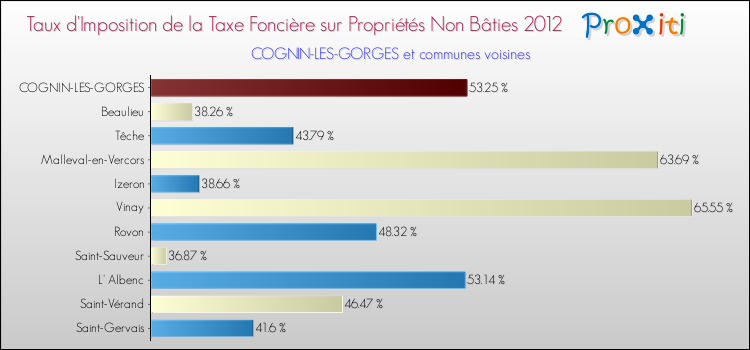 Taux d'imposition de la taxe foncière sur les immeubles et terrains non batis 2012 pour COGNIN-LES-GORGES et les communes proches Comparaison des taux d'imposition de la taxe foncière sur les immeubles et terrains non batis 2012 pour COGNIN-LES-GORGES et les communes voisines