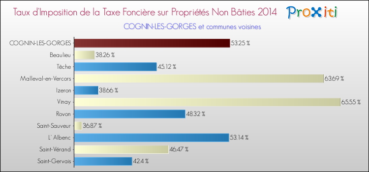 Taux d'imposition de la taxe foncière sur les immeubles et terrains non batis 2014 pour COGNIN-LES-GORGES et les communes proches Comparaison des taux d'imposition de la taxe foncière sur les immeubles et terrains non batis 2014 pour COGNIN-LES-GORGES et les communes voisines