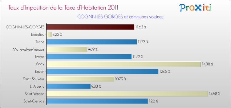 Taux d'imposition de la taxe d'habitation 2011 pour COGNIN-LES-GORGES et les communes proches Comparaison des taux d'imposition de la taxe d'habitation 2011 pour COGNIN-LES-GORGES et les communes voisines