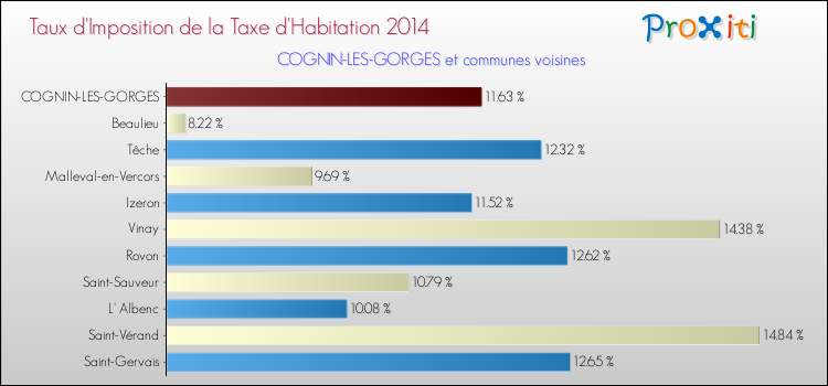 Taux d'imposition de la taxe d'habitation 2014 pour COGNIN-LES-GORGES et les communes proches Comparaison des taux d'imposition de la taxe d'habitation 2014 pour COGNIN-LES-GORGES et les communes voisines