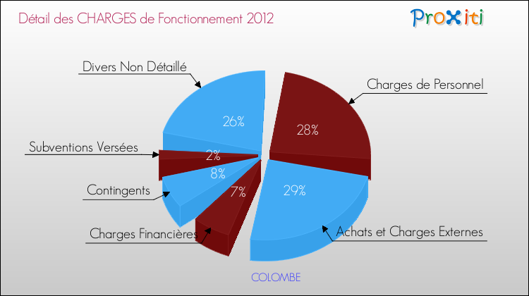 Décomposition des Charges de Fonctionnement 2012 de la commune de COLOMBE Charges de Fonctionnement 2012 pour la commune de COLOMBE